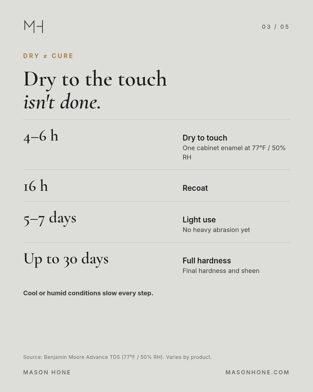 Dry versus cure times for cabinet enamel