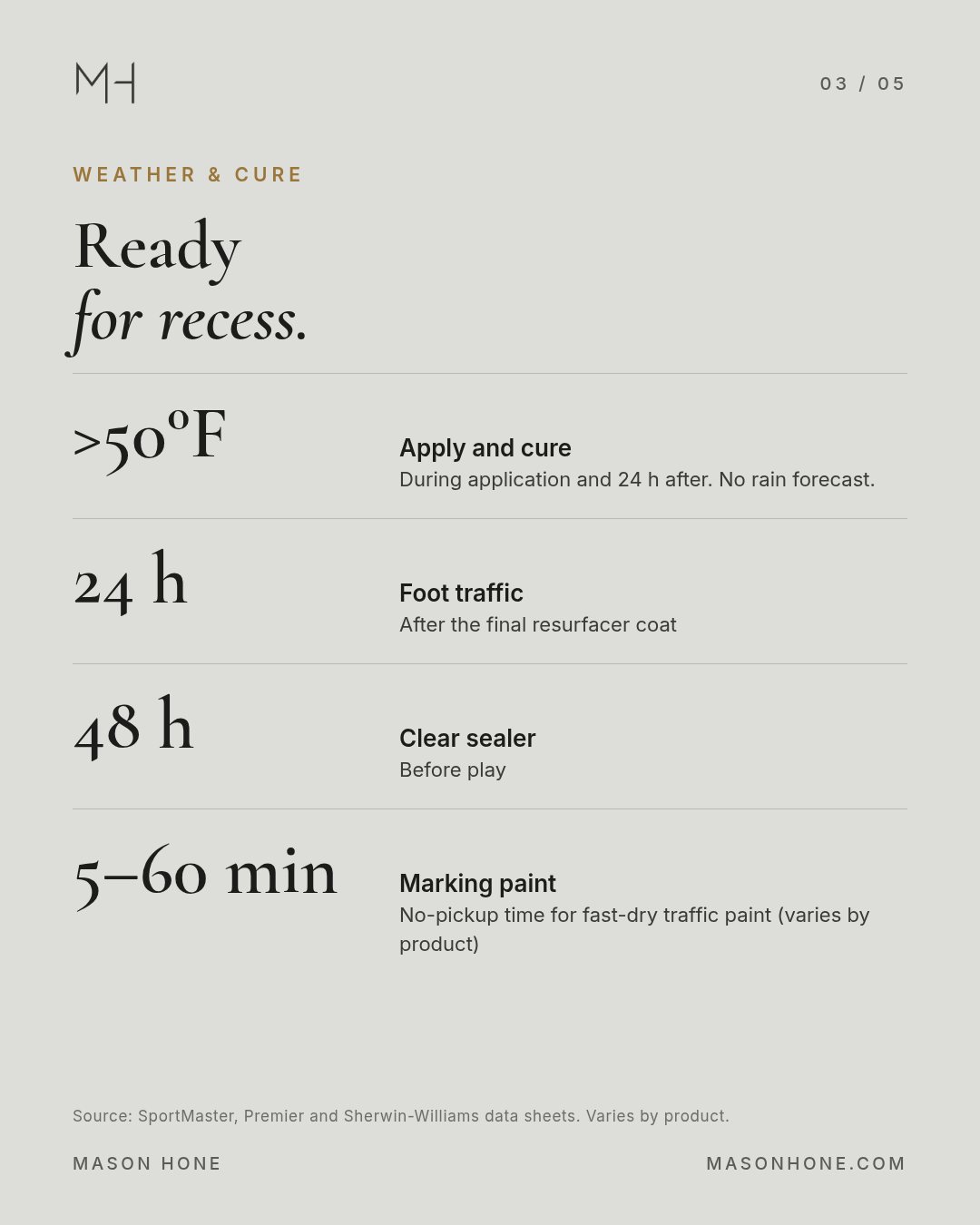 Weather and cure times before play
