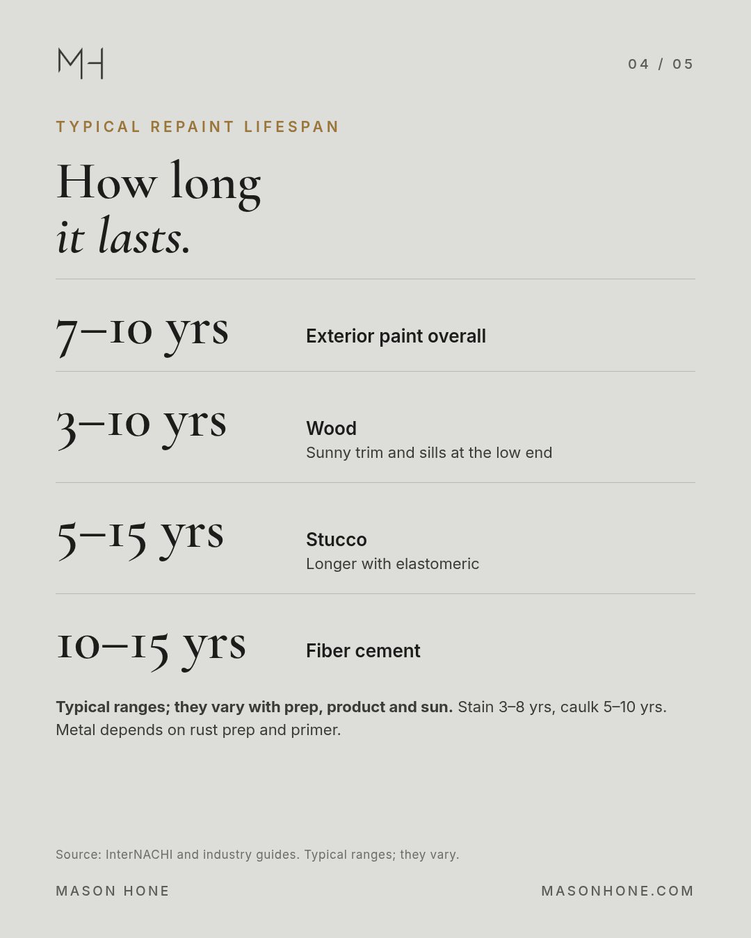 Typical exterior repaint lifespans
