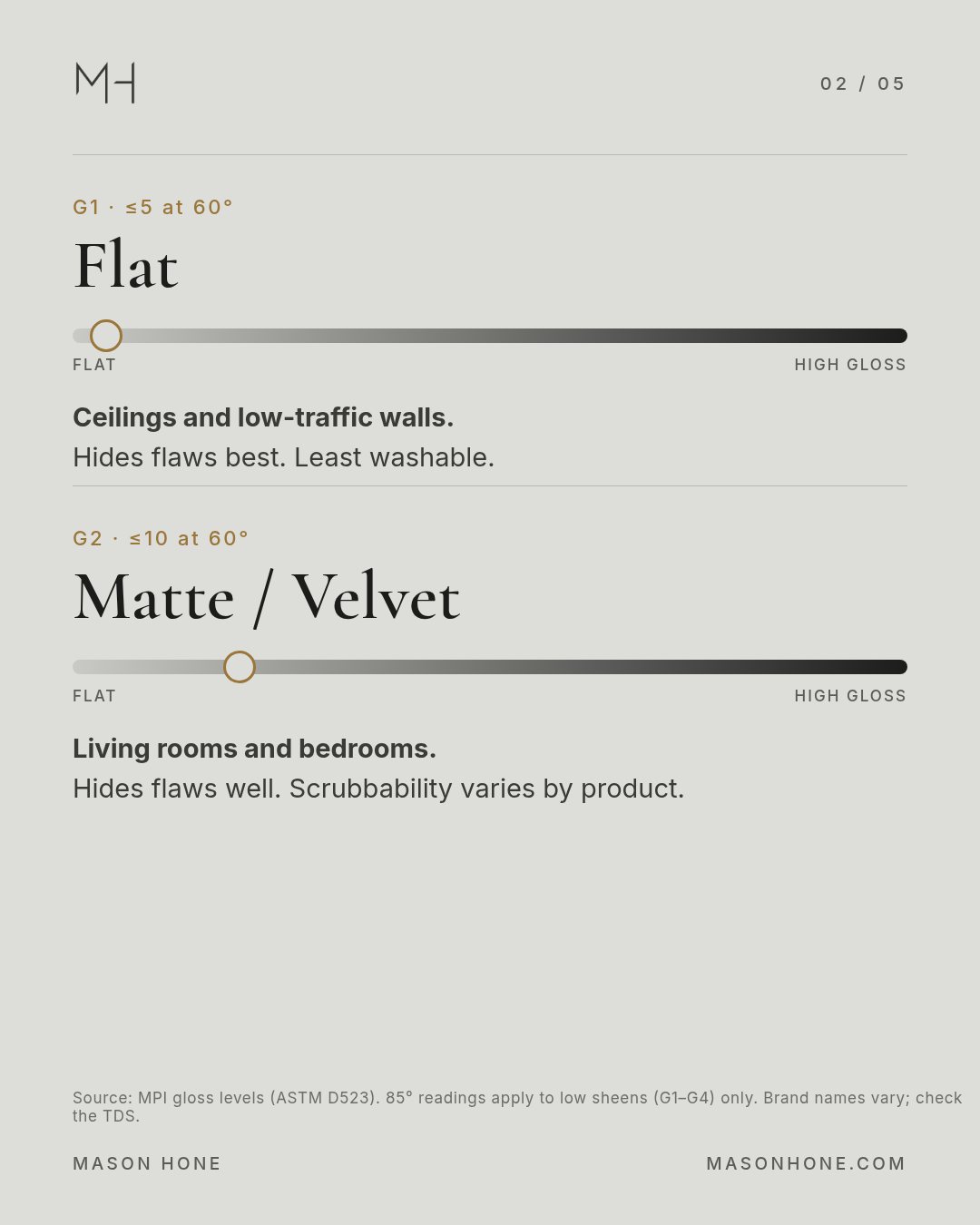 Flat and matte sheen levels