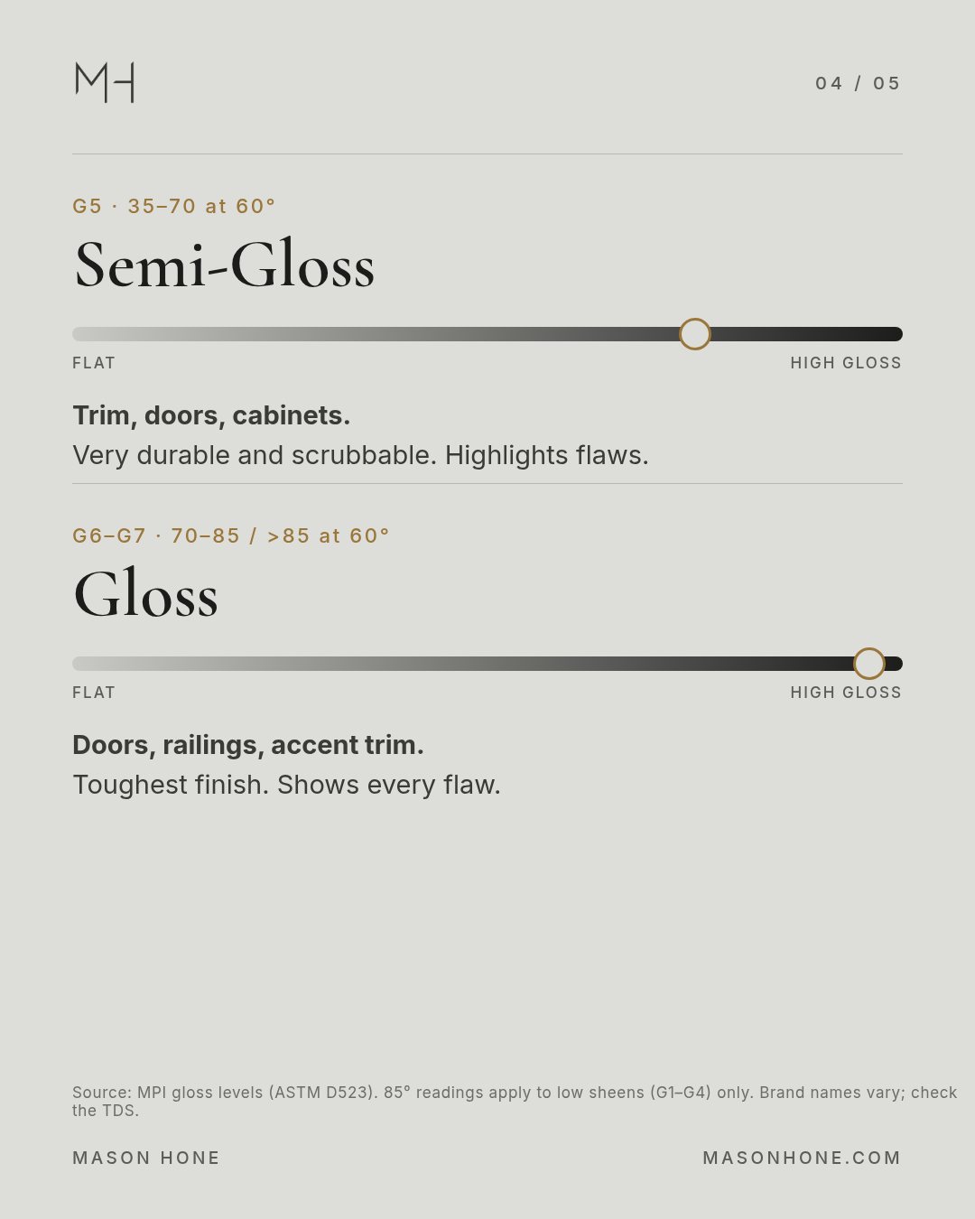 Semi-gloss and gloss sheen levels